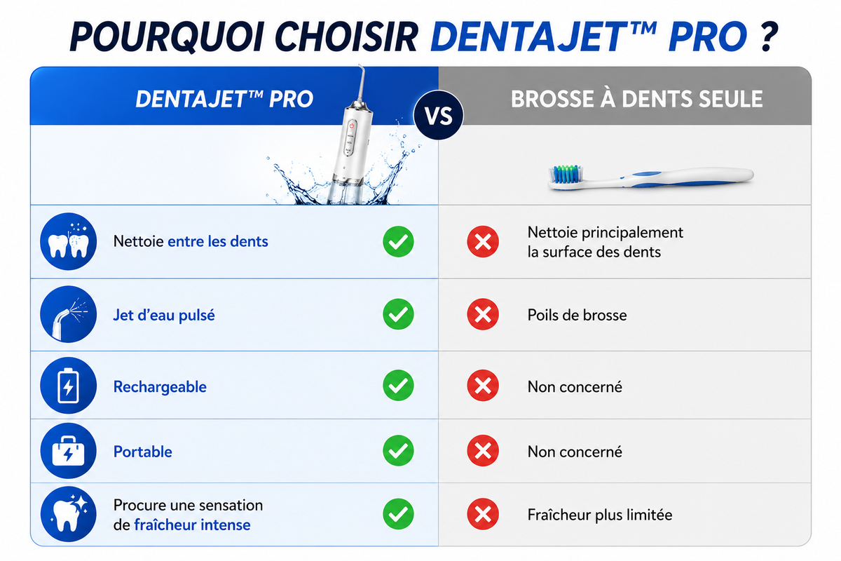 DentaJet™ Pro - Le nettoyage bucco-dentaire Premium